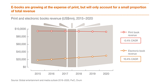 Помимо некоторых других преимуществ, публикация в Интернете, иностранные инвестиции и ослабление регуляторных ограничений в ближайшем будущем должны стимулировать издательскую индустрию